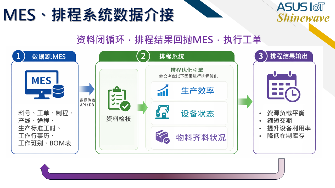 MES与AI排程实时整合