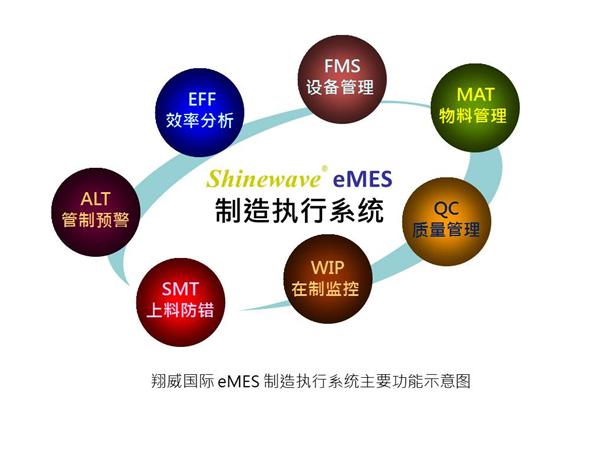 翔威國際eMES製造執行系統主要功能示意圖